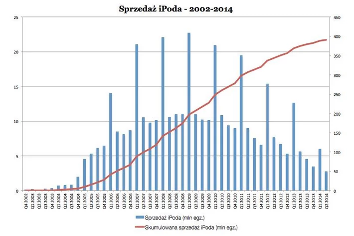 iPod - sprzedaż