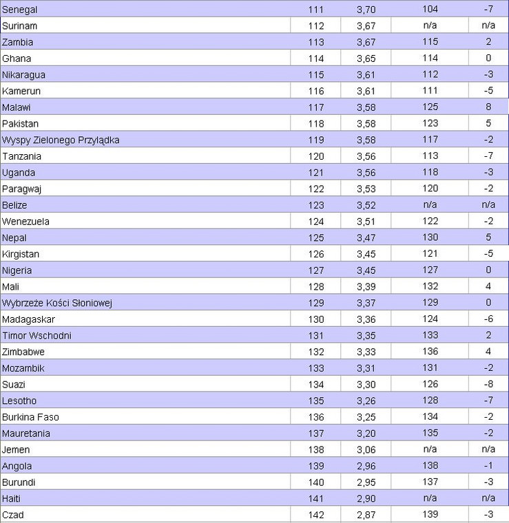 Światowy Ranking Konkurencyjności 2011 - 2012. Miejsca 111 - 142. Źródło: World Economic Forum