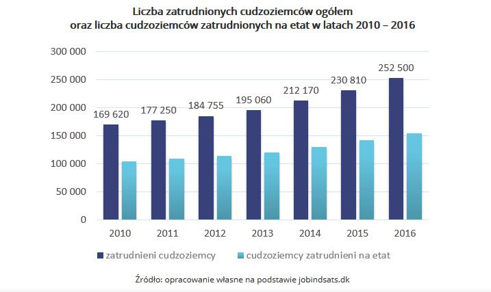 Liczba zatrudnionych cudzoziemców ogółem w Danii 2010-2016