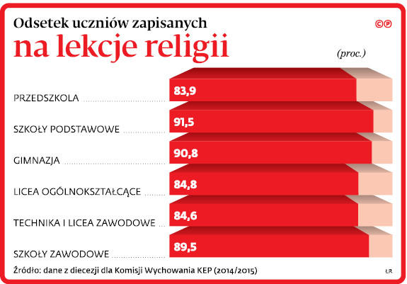 Odsetek uczniów zapisanych na lekcje religii