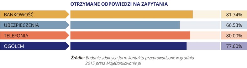 Najlepsza Jakość Obsługi w Kanałach Zdalnych - 06 - OTRZYMANE ODPOWIEDZI NA ZAPYTANIA