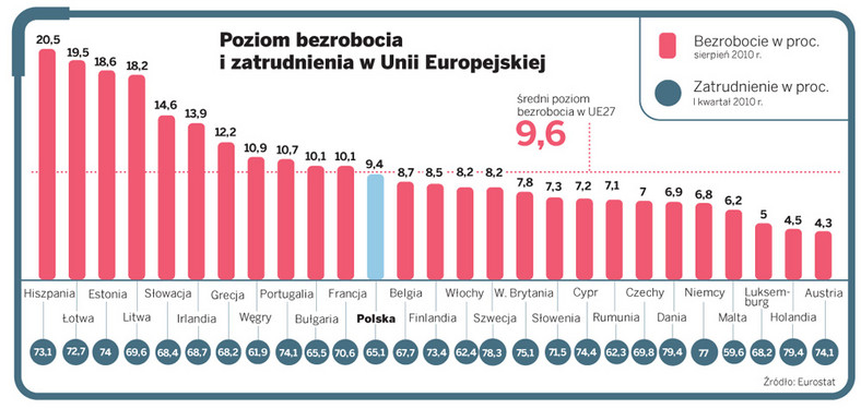 Poziom bezrobocia i zatrudnienia w Unii Europejskiej