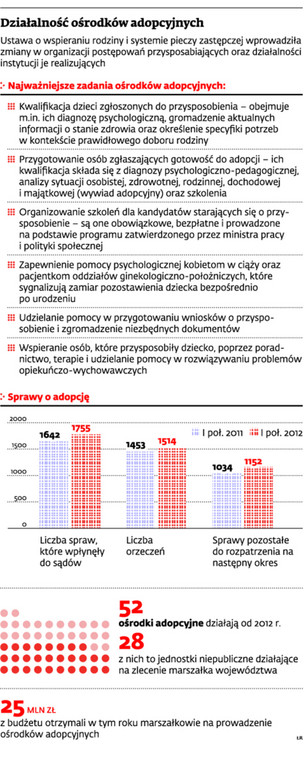 Działalność ośrodków adopcyjnych