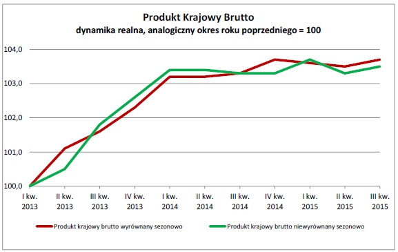 Produkt Krajowy Brutto - dynamika realna, analogiczny okres roku poprzedniego = 100, źródło: GUS