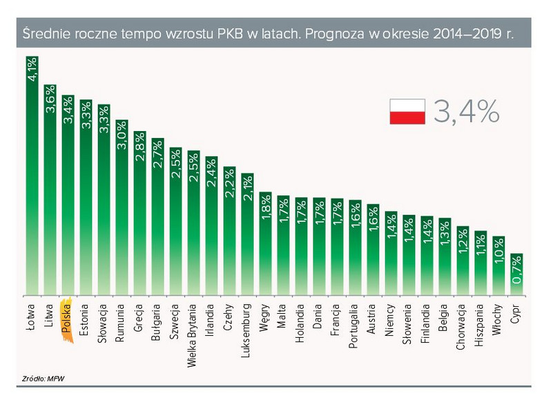 Średnie roczne tempo wzostu PKB - prognoza na lata 2014-2019. mat. Związek Banków Polskich