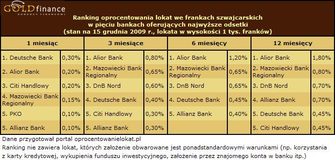 Lokaty we frankach grudzień 2009