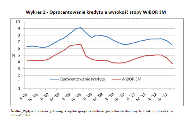 Zdolność gospodarstw domowych do zakupu mieszkań - wykres 2