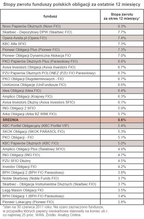 Stopy zwrotu funduszy polskich obligacji za ostatnie 12 miesięcy