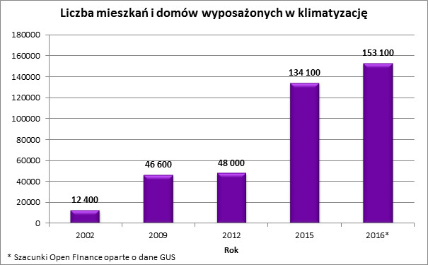 Liczba mieszkań i domów wyposażonych w klimatyzację