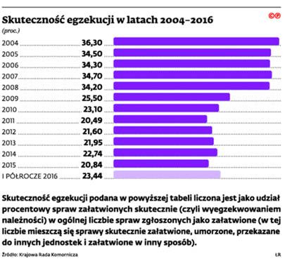 Skuteczność egzekucji w latach 2004-2016