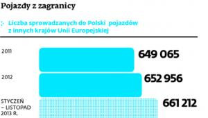 Pojazdy z zagranicy