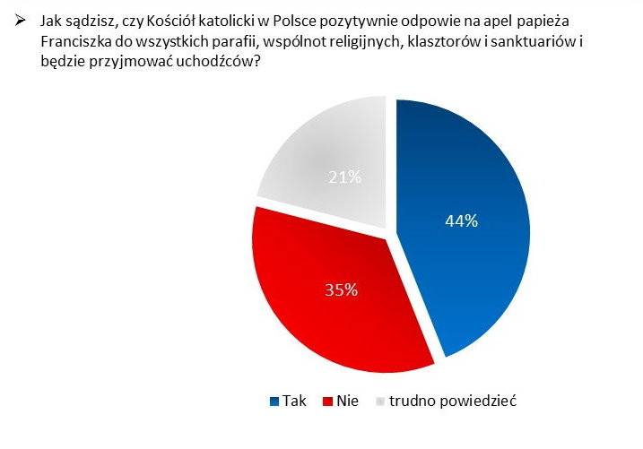 Jak sądzisz, czy Kościół katolicki w Polsce pozytywnie odpowie na apel papieża Franciszka do wszystkich parafii, wspólnot religijnych, klasztorów i sanktuariów i będzie przyjmować uchodźców?, fot. tajnikipolityki.pl