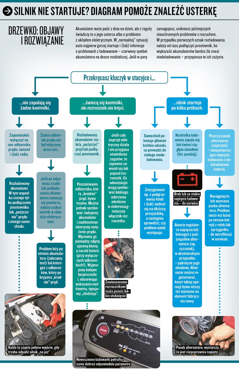 Silnik nie startuje? Diagram pomoże znaleźć usterkę