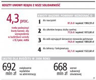 Koszty umowy rządu z NSZZ
    Solidarność