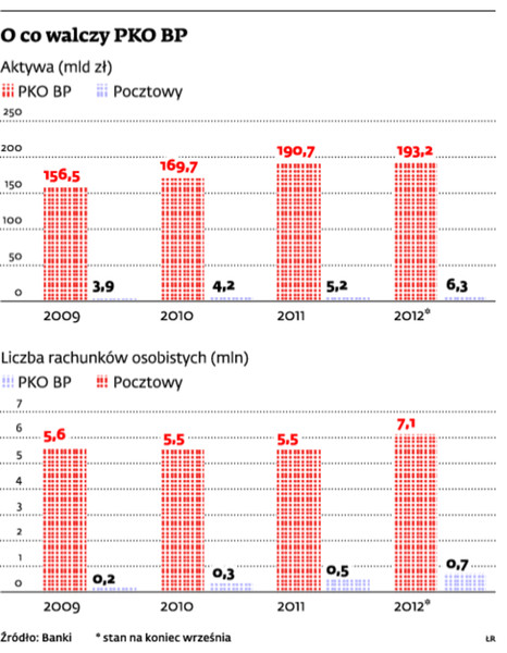 O co walczy PKO BP