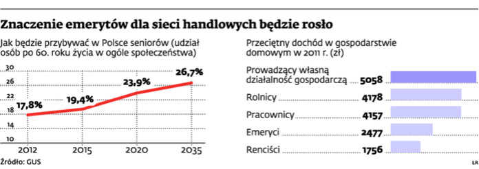 Znaczenie emerytów dla sieci handlowych będzie rosło