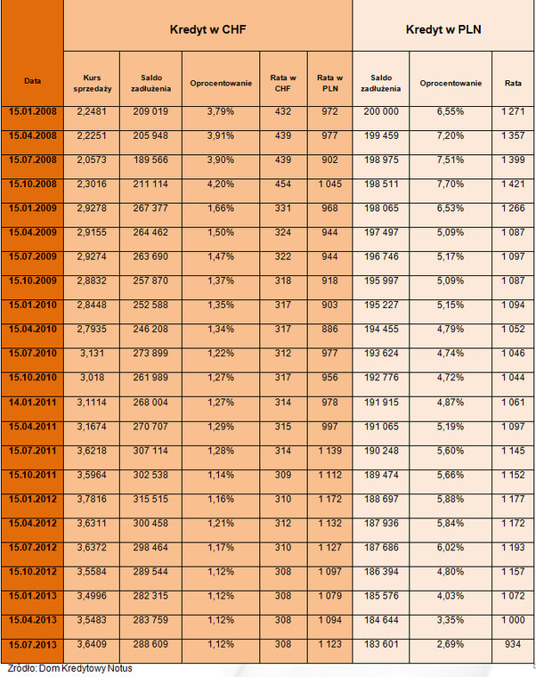 Kredyty w CHF, a kredyty w PLN