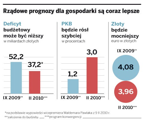 Rządowe prognozy dla gospodarki są coraz lepsze