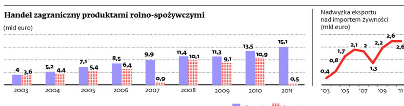 Handel zagraniczny produktami rolno-spożywczymi