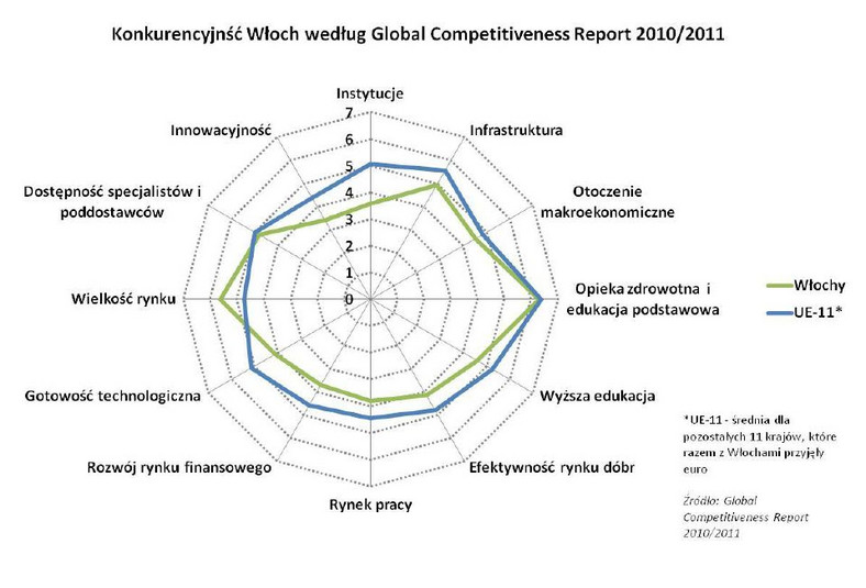 Konkurencyjność Włoch Źródło: Analiza FOR nr 4/2011