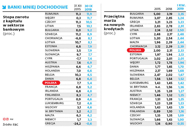 BANKI MNIEJ DOCHODOWE