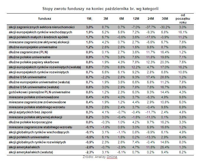 Stopy zwrotu funduszy na koniec października br. wg kategorii