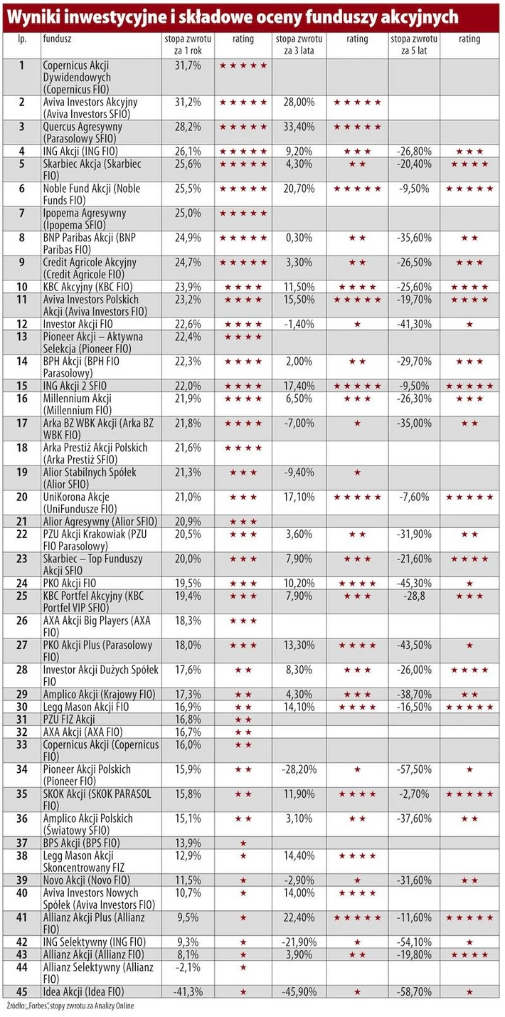 Rating funduszy 4