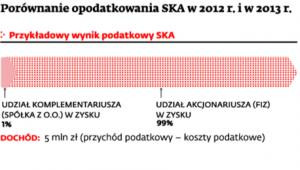 Porównanie opodatkowania SKA w 2012 r. i 2013 r.