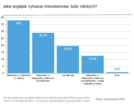 Sytuacja mieszkaniowa młodych ludzi