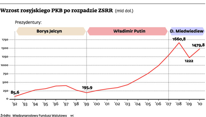 Wzrost rosyjskiego PKB po rozpadzie ZSRR (mld dol.)