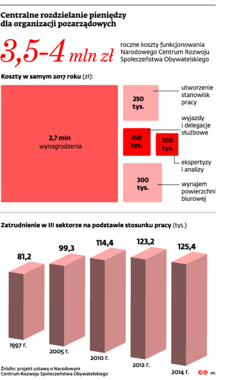 Centralne rozdzielanie pieniędzy dla organizacji pozarządowych