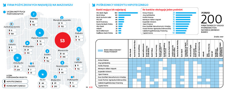 Firm pożyczkowych najwięcej na Mazowszu