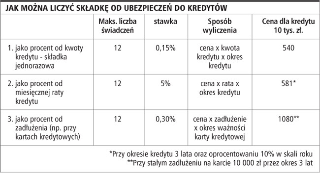 Jak można liczyć składkę od ubezpieczeń do kredytów