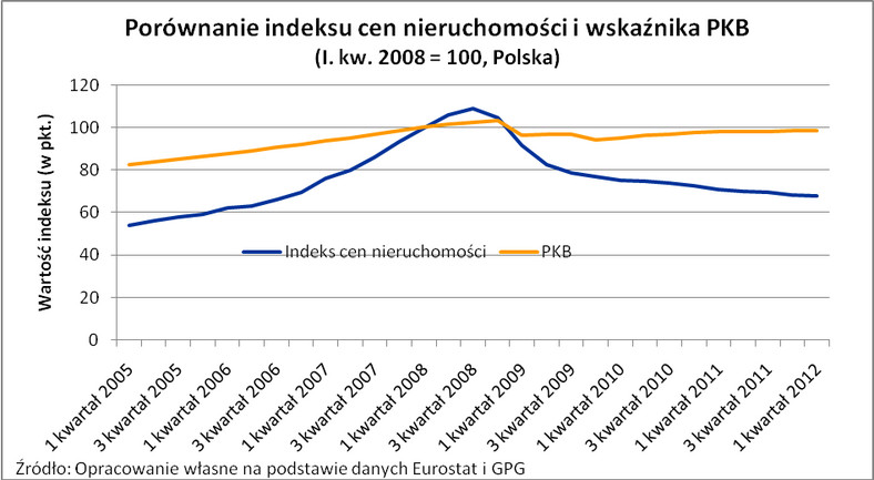Porównanie indeksu cen nieruchomości i wskaźnika PKB - 2