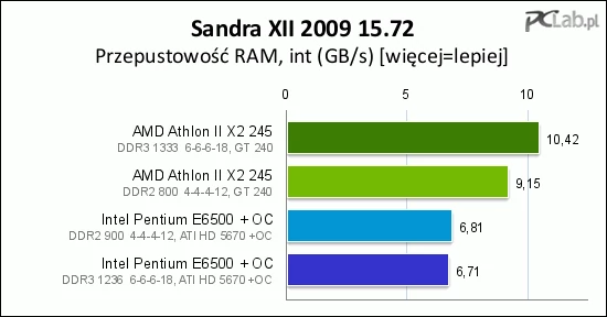 Przepustowość pamięci DDR3 jest wyraźnie większa w porównaniu z DDR2 na platformie AMD. Intel nie czerpie na tym polu żadnych korzyści