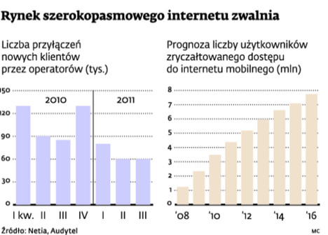 Rynek szerokopasmowego internetu zwalnia