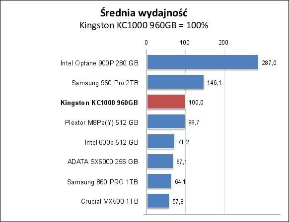 * Średnią podajemy jedynie dla nośników, które przeszły wszystkie przedstawione testy, stąd na wykresie brak Samsunga 960 EVO 1 TB