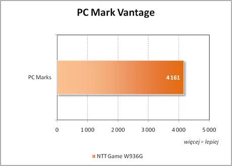 PCMark Vantage – ogólny wynik punktowy