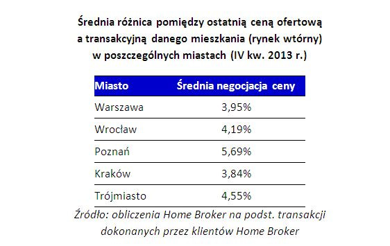 Średnia różnica pomiędzy ostatnią ceną ofertową a transakcyjną danego mieszkania (rynek wtórny) w poszczególnych miastach (IV kw. 2013 r.)