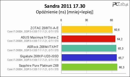 Czas dostępu do pamięci też jest zbliżony, jedynie Zotac wyróżnia się pozytywnie