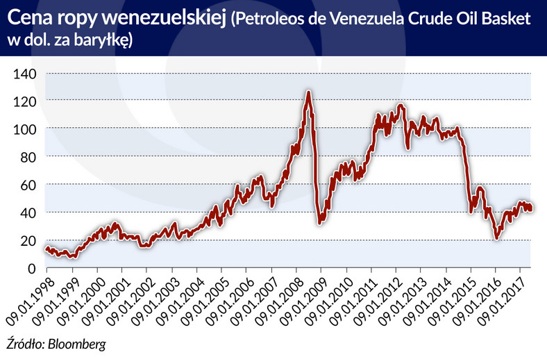 cena ropy (graf. Obserwator Finansowy)