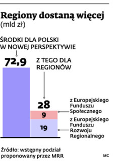 Regiony dostaną więcej