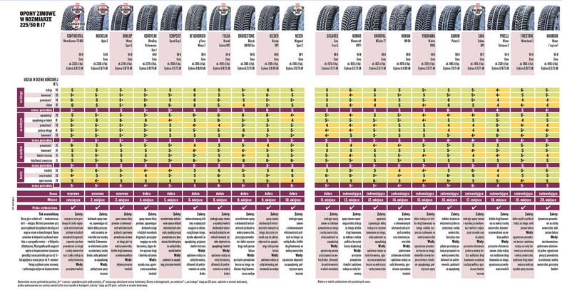 Wyniki testu opon zimowych w rozmiarze 225/50 R17