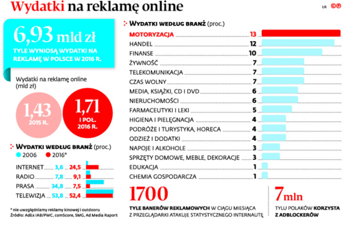 Wydatki na reklamę online