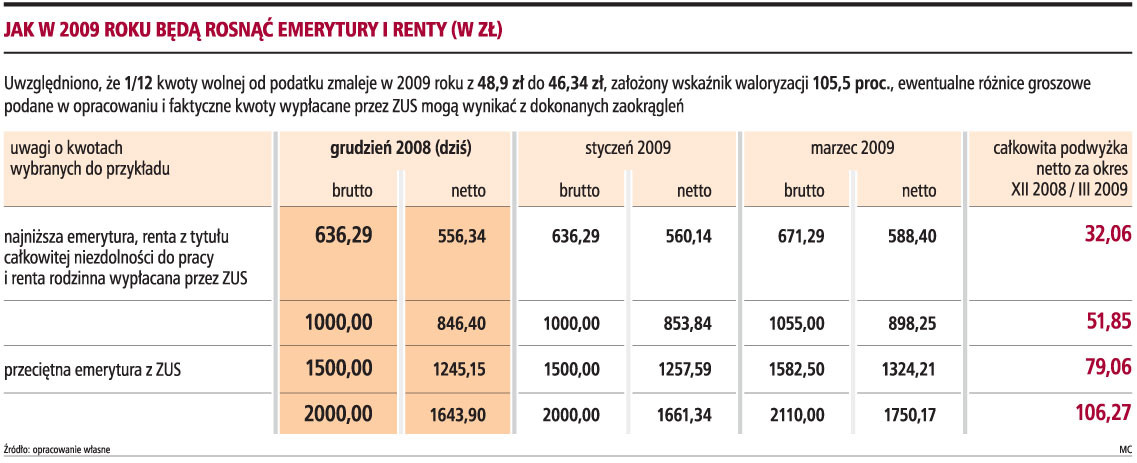 Jak w 2009 roku będą rosnąć emerytury i renty (w zł)