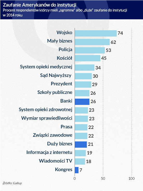 Zaufanie Amerykanów do instytucji