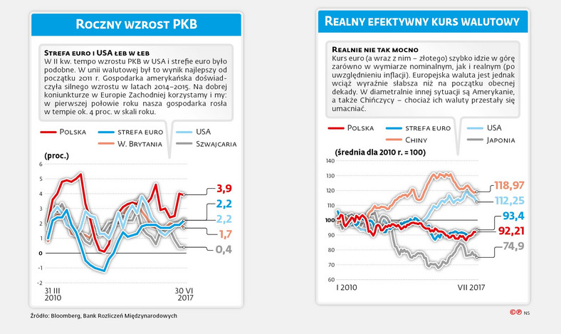 Roczny wzrost PKB i realny kurs walutowy