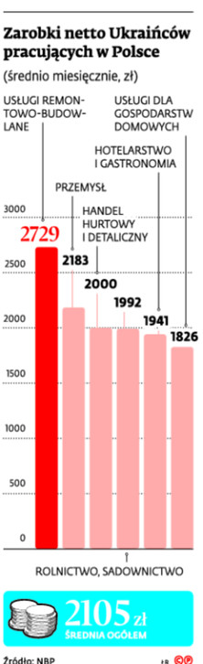 Zarobki netto Ukraińców pracujących w Polsce