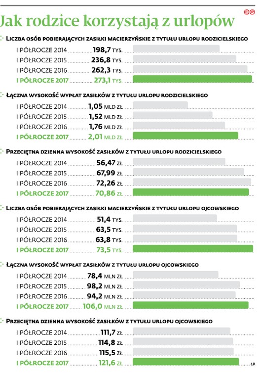 Jak rodzice korzystają z urlopów