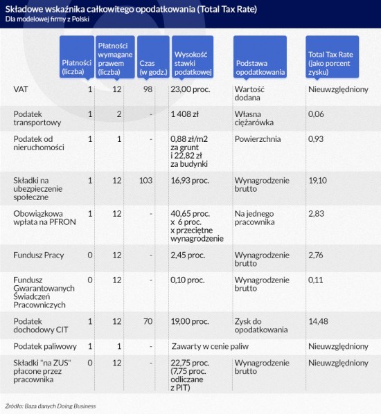 Składowe wskaźnika całkowitego opodatkowania (Infografika DG)